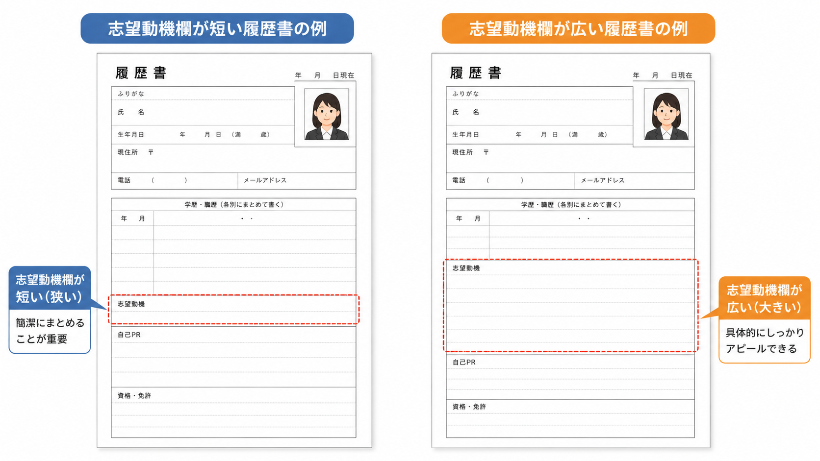 短い志望動機欄と広い志望動機欄の履歴書を比較するイメージ