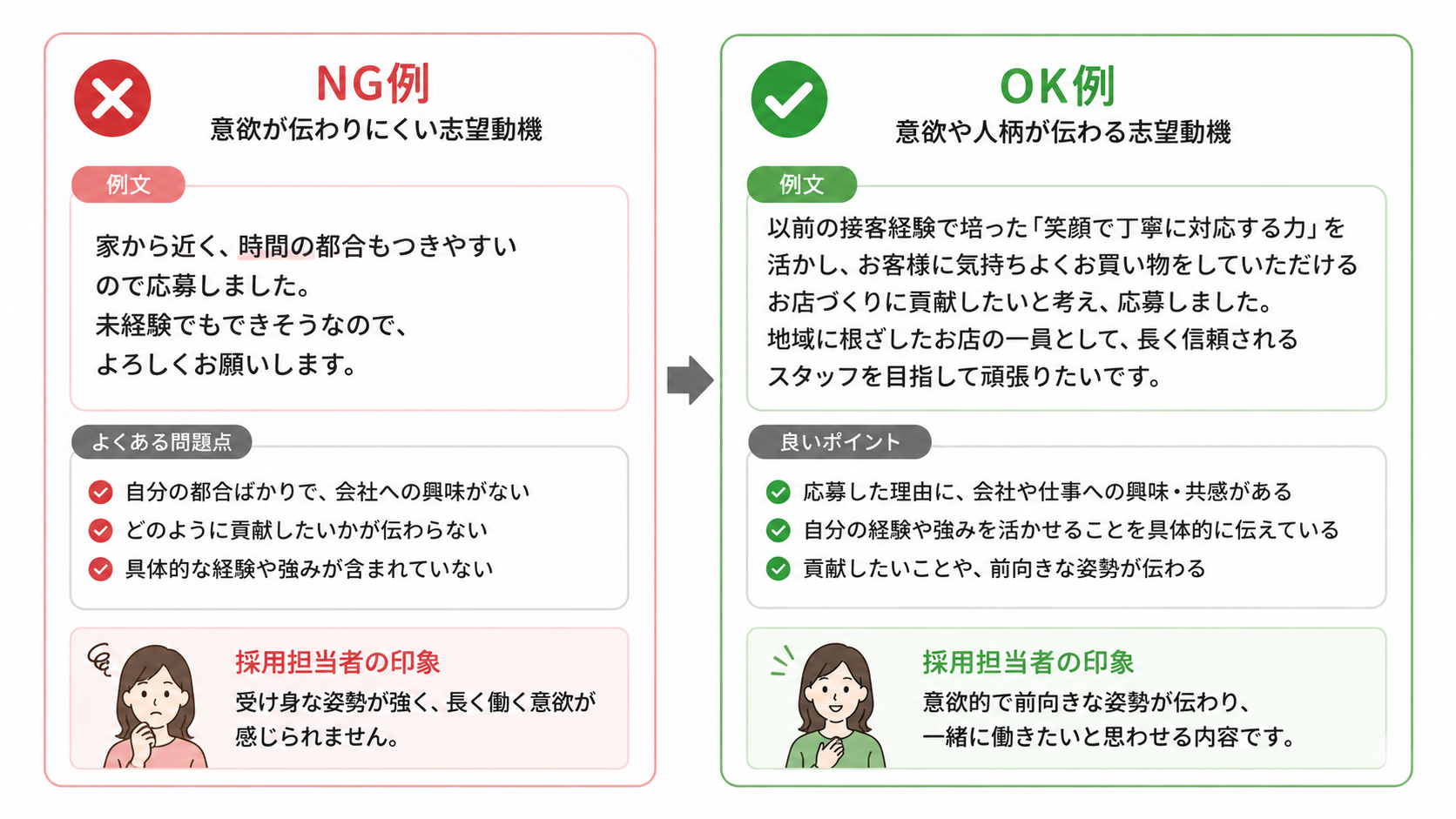 志望動機のNG例とOK例を見比べるイメージ